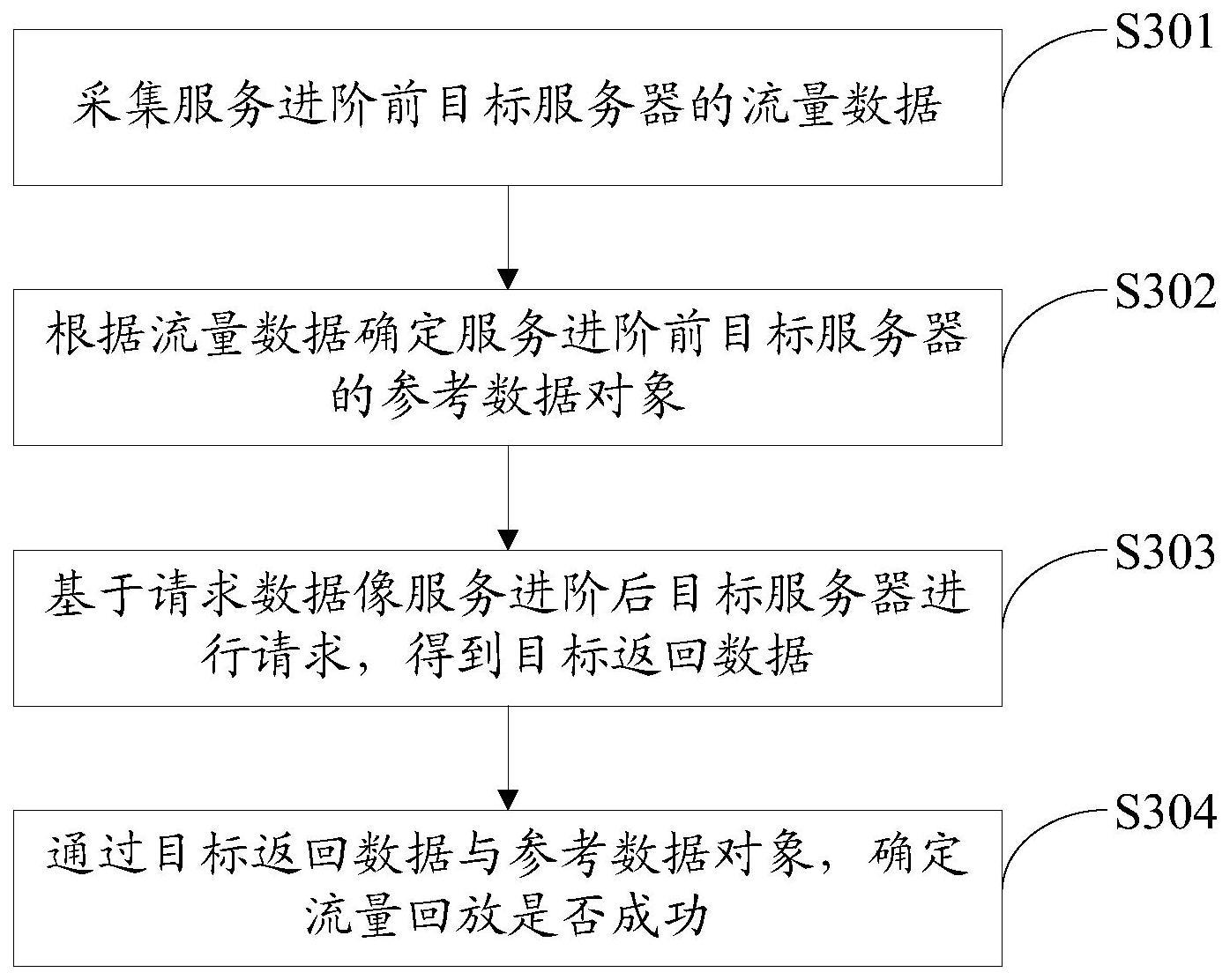 流量回放测试方法、装置、电子设备及可读存储介质与流程