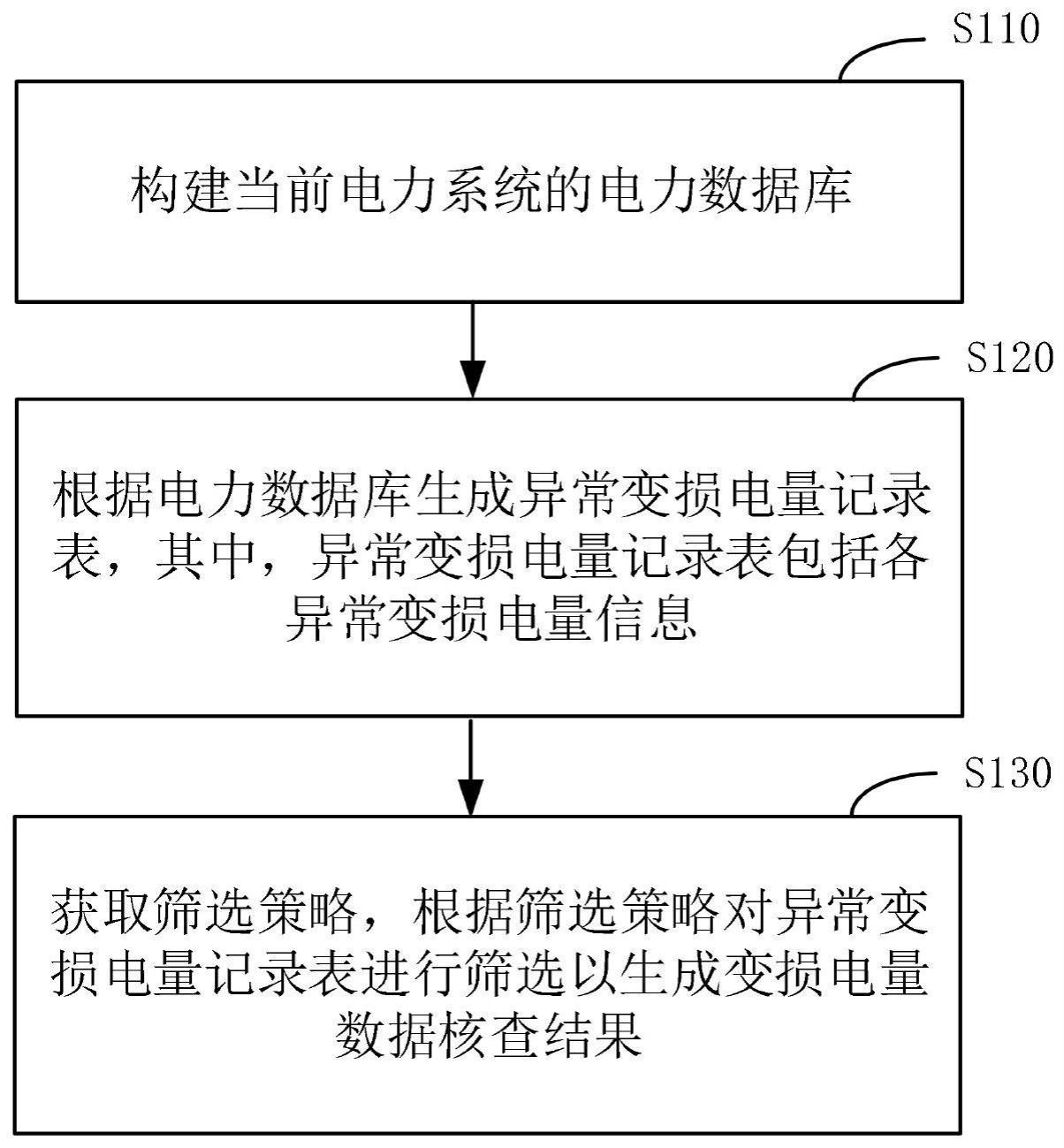 一种变损电量数据核查方法、装置、设备及存储介质与流程