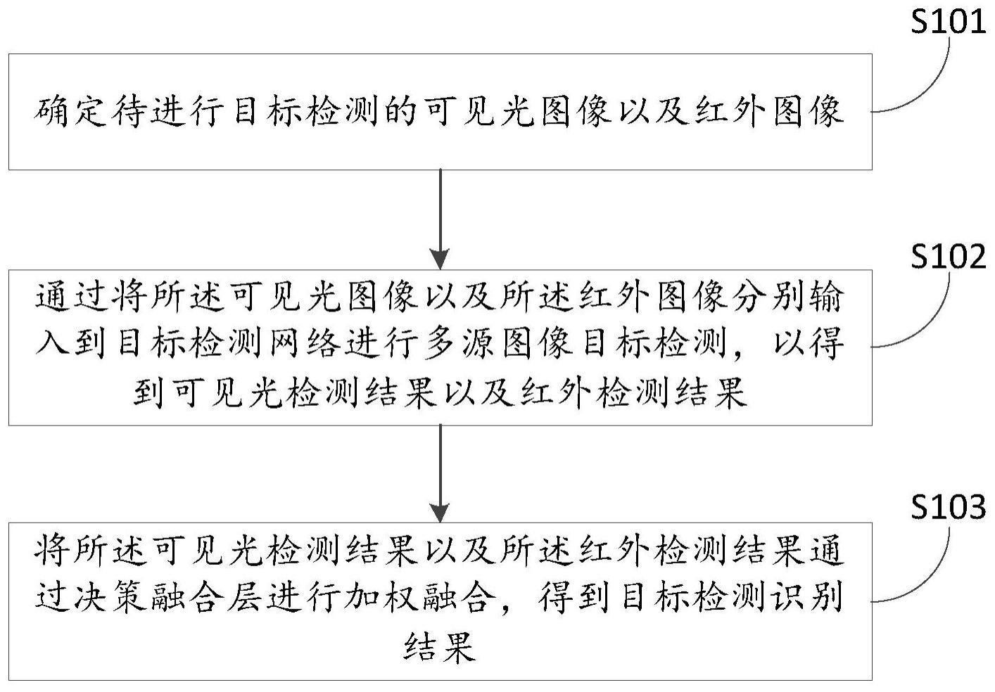 一种伪装目标检测方法、装置、设备及存储介质与流程