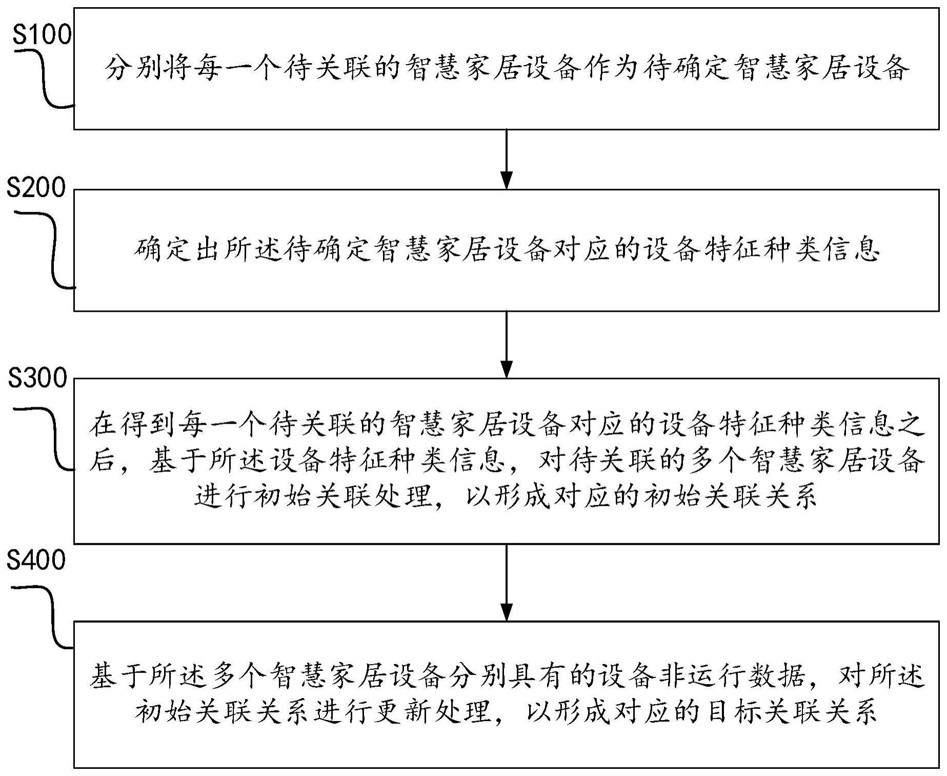 一种智慧家居的设备关联方法及系统与流程