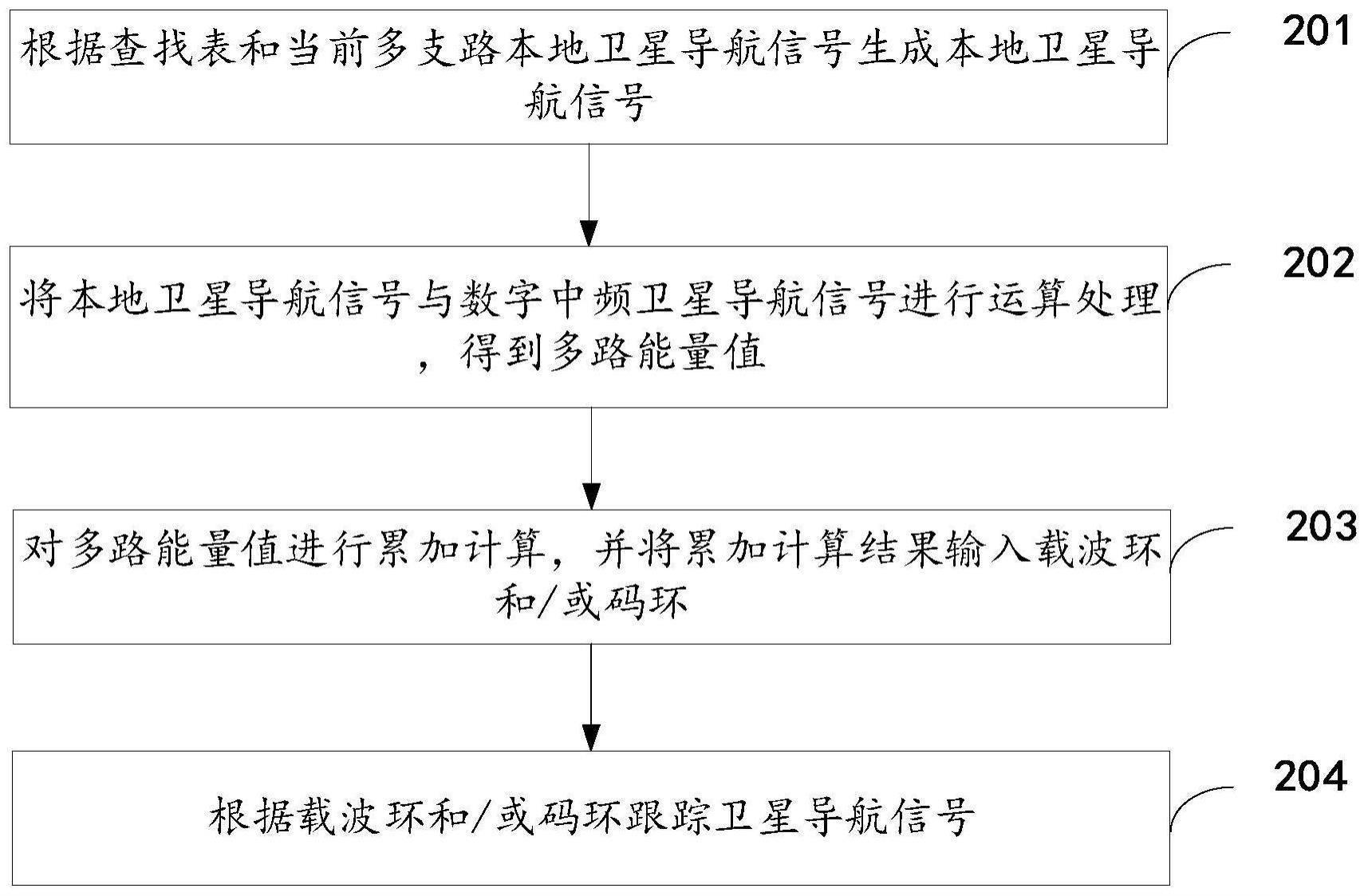 卫星导航信号跟踪方法、装置、电子设备及可读存储介质与流程