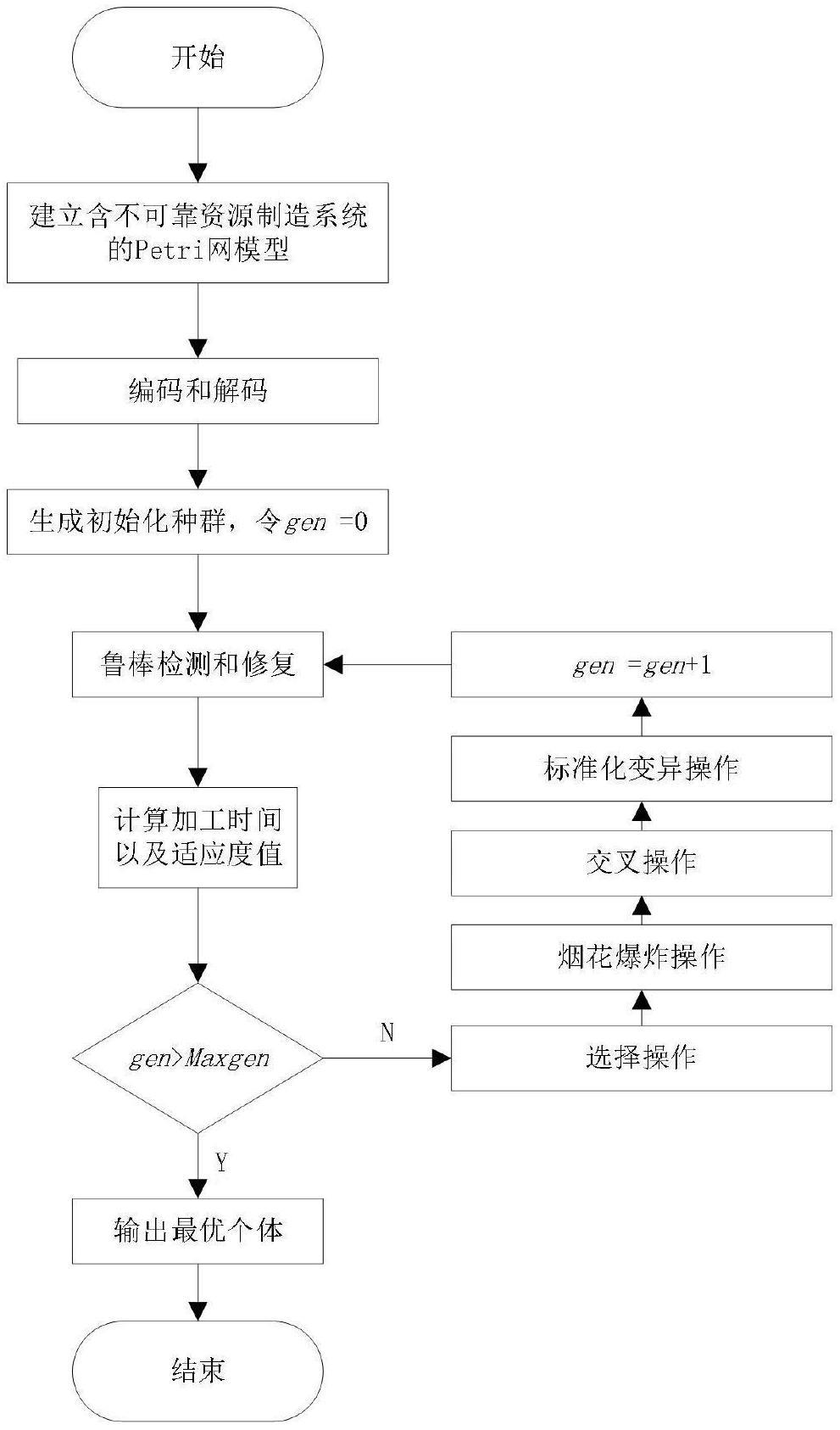 一种含不可靠资源制造系统的鲁棒调度方法