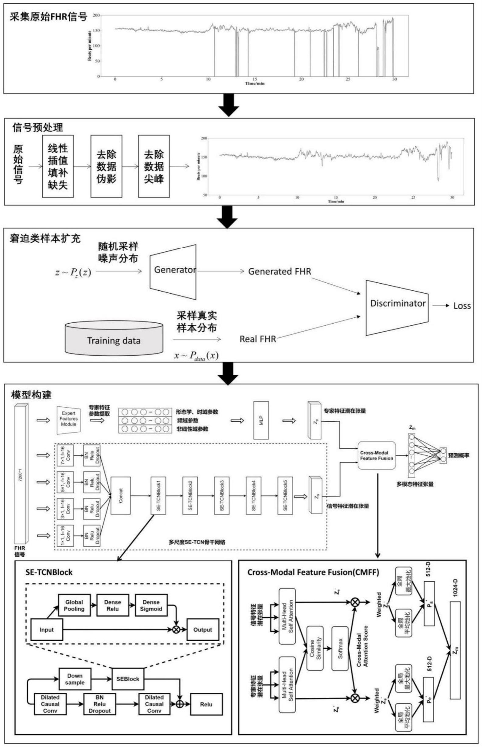 一种基于胎心率信号多模态特征融合的胎儿窘迫诊断系统