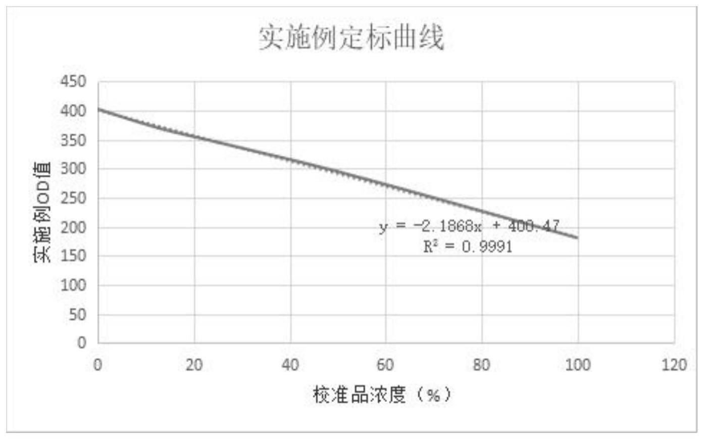 一种用于a2-纤溶酶抑制物活性测定试剂盒及制备方法与流程