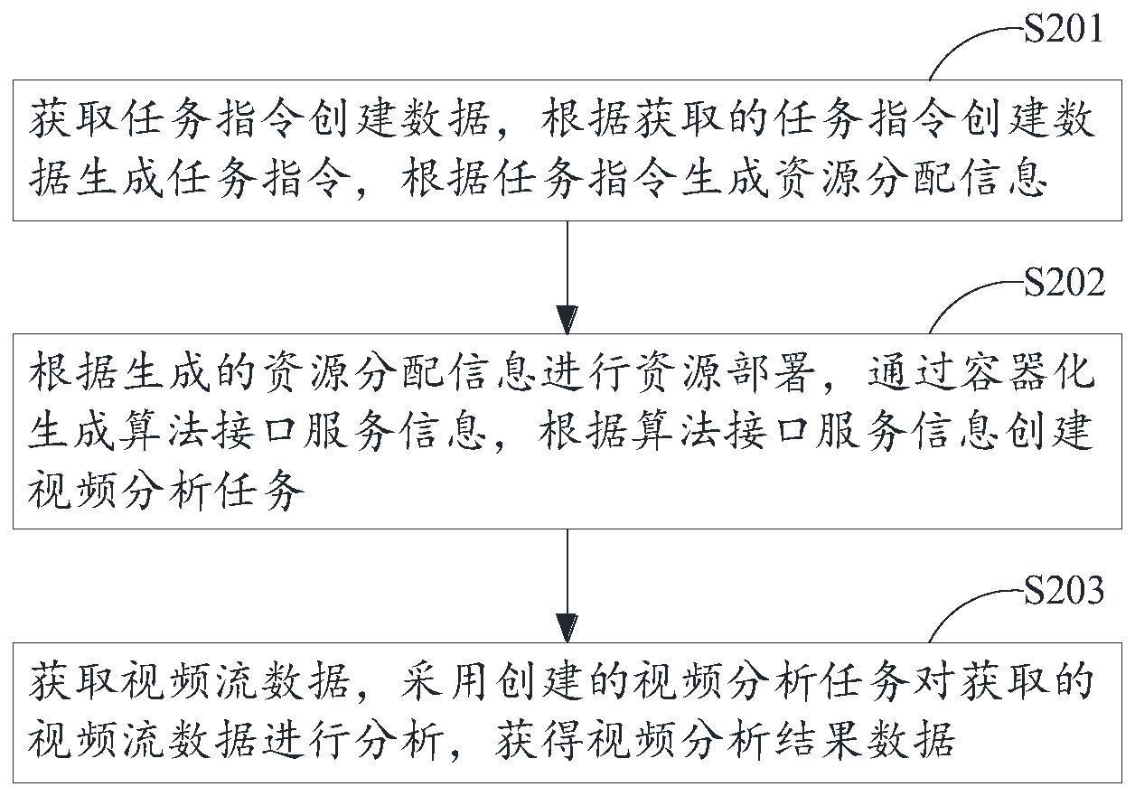 一种基于智能算法调度的视频分析方法和系统与流程