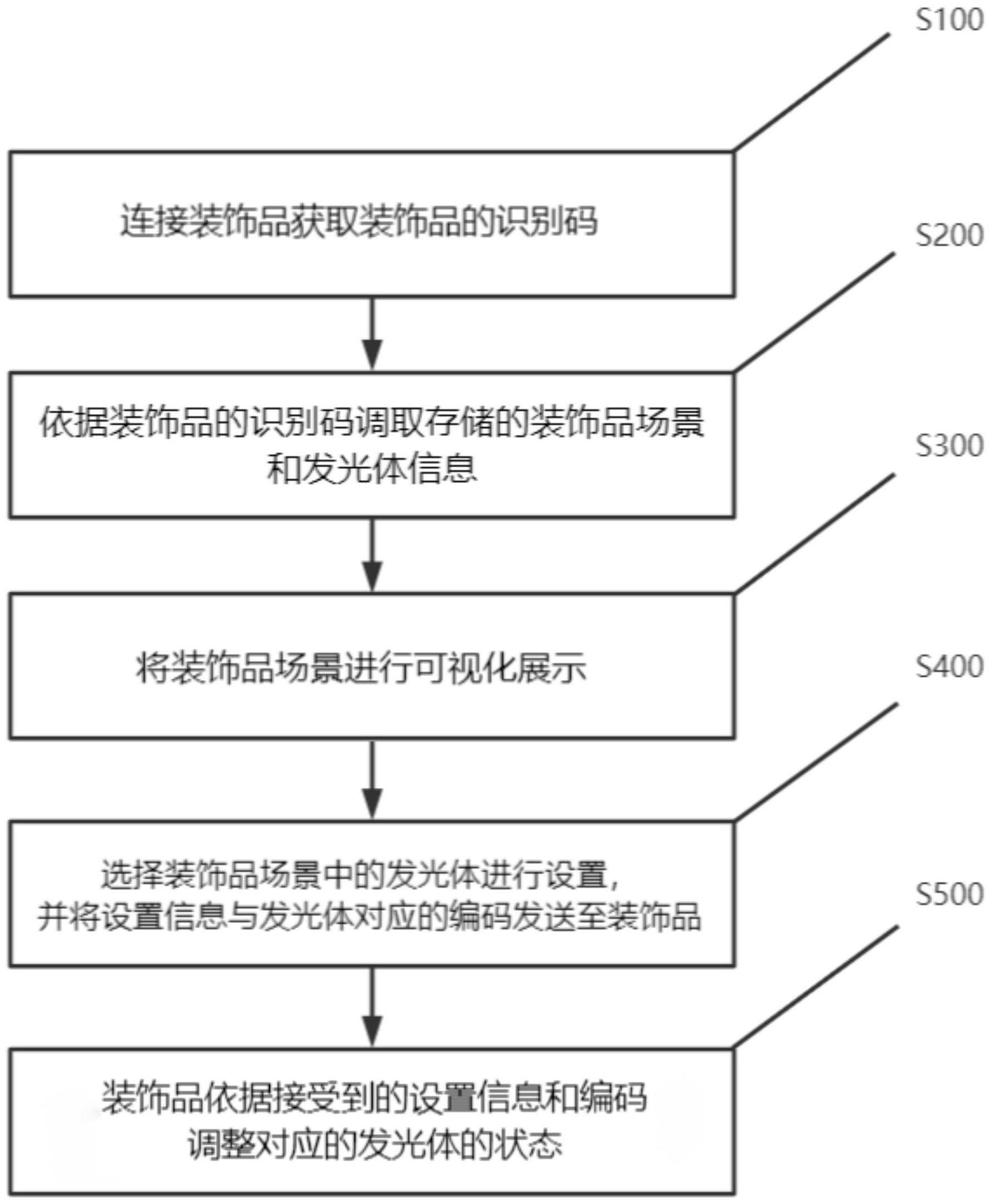 一种装饰品灯光的控制方法、装置、系统及介质与流程