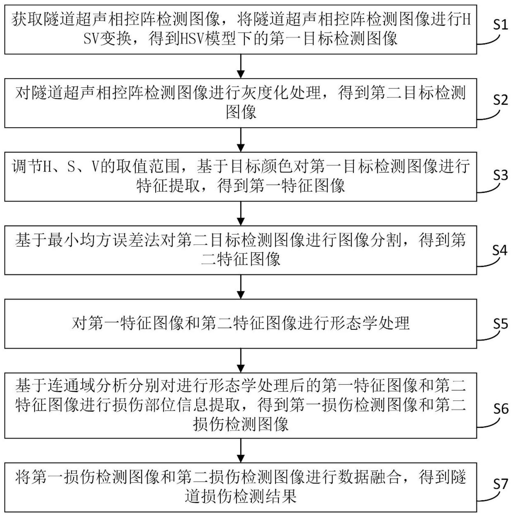 一种基于超声相控阵的隧道损伤检测方法及系统与流程