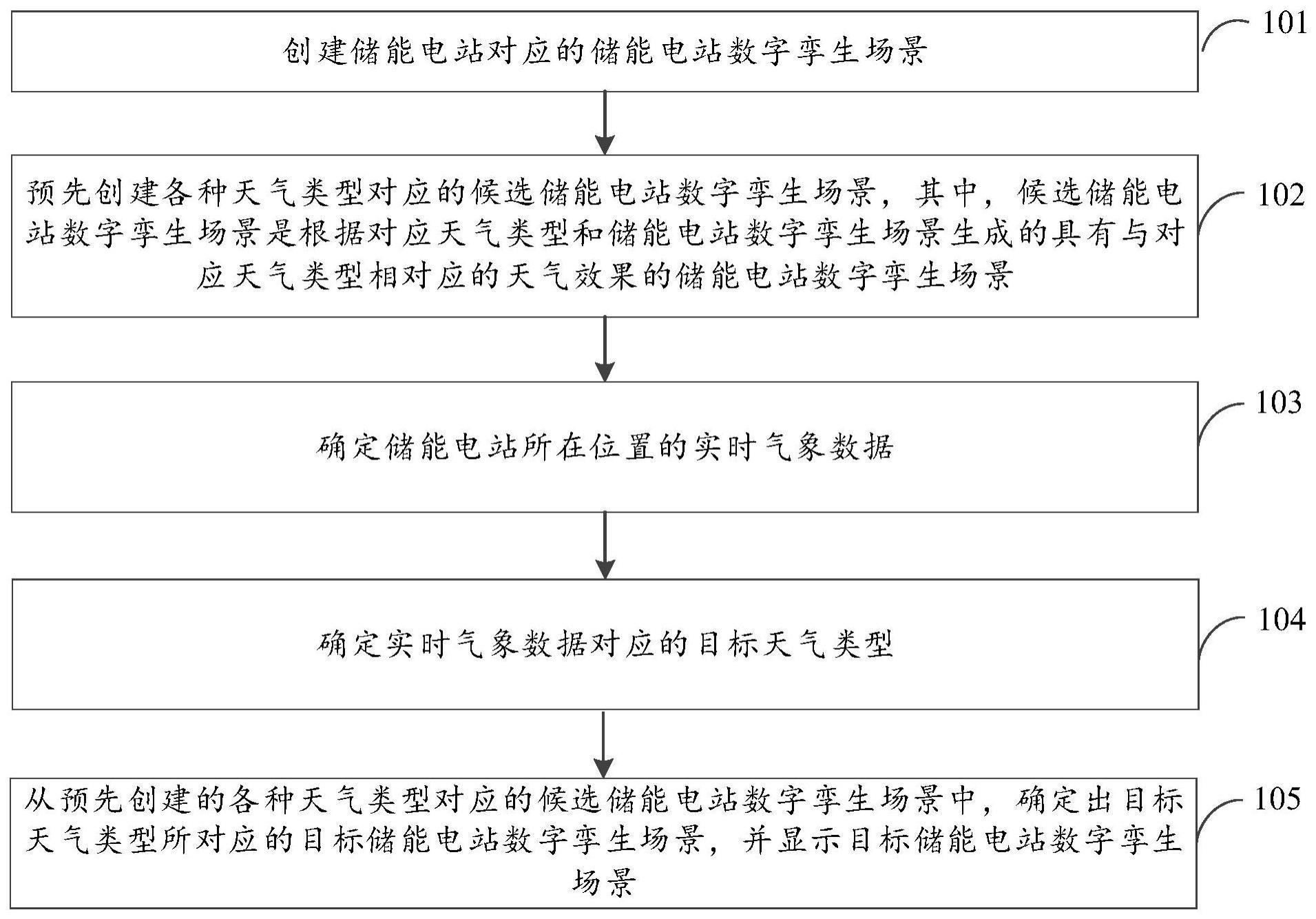 基于实时气象数据驱动储能电站场景方法和装置与流程