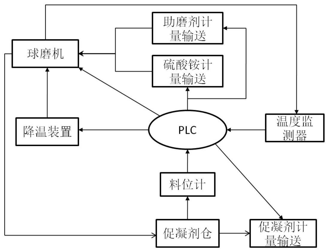 一种高效硫酸盐类石膏促凝剂的制备方法与流程