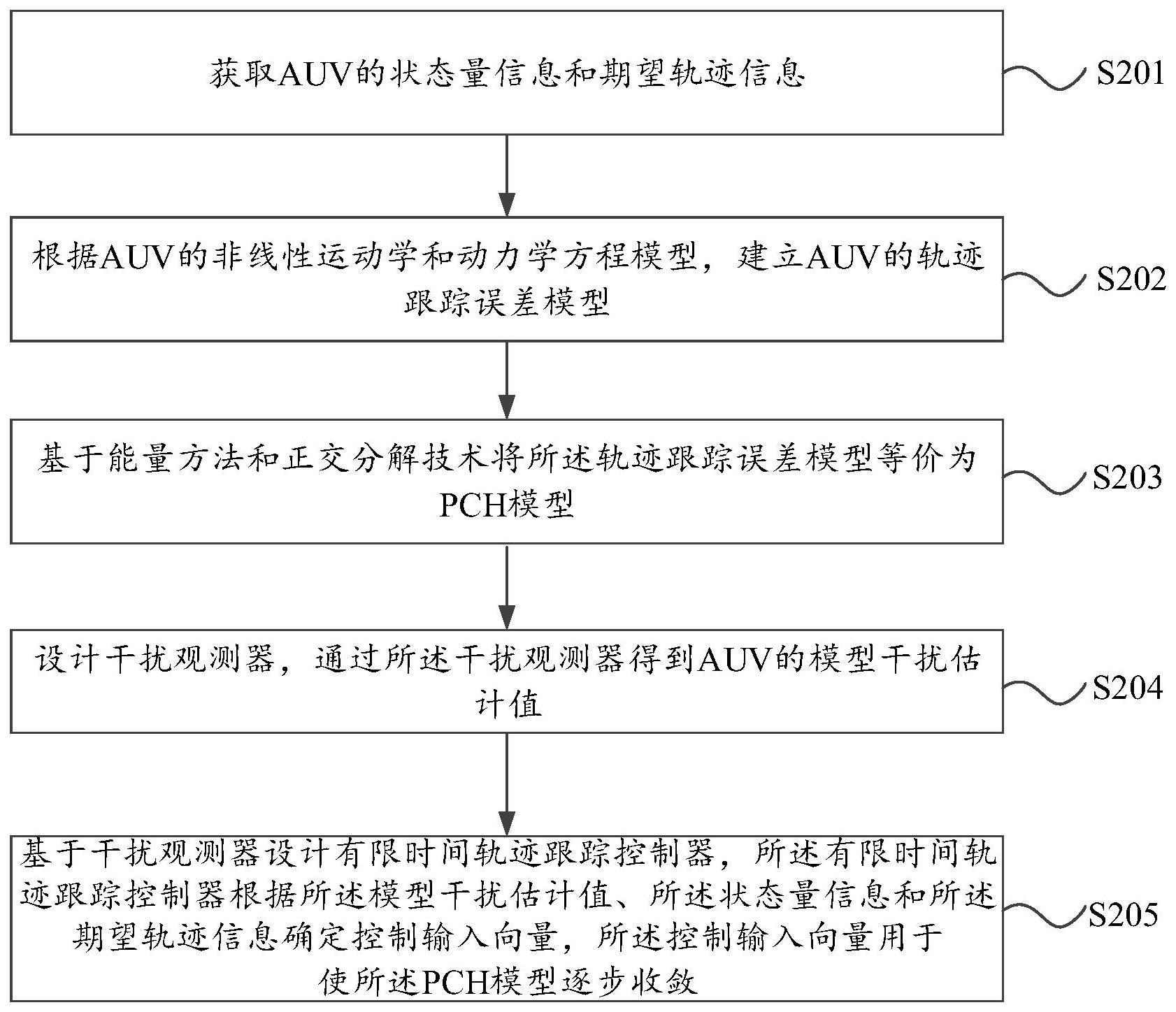 AUV轨迹跟踪方法、装置、AUV及存储介质与流程