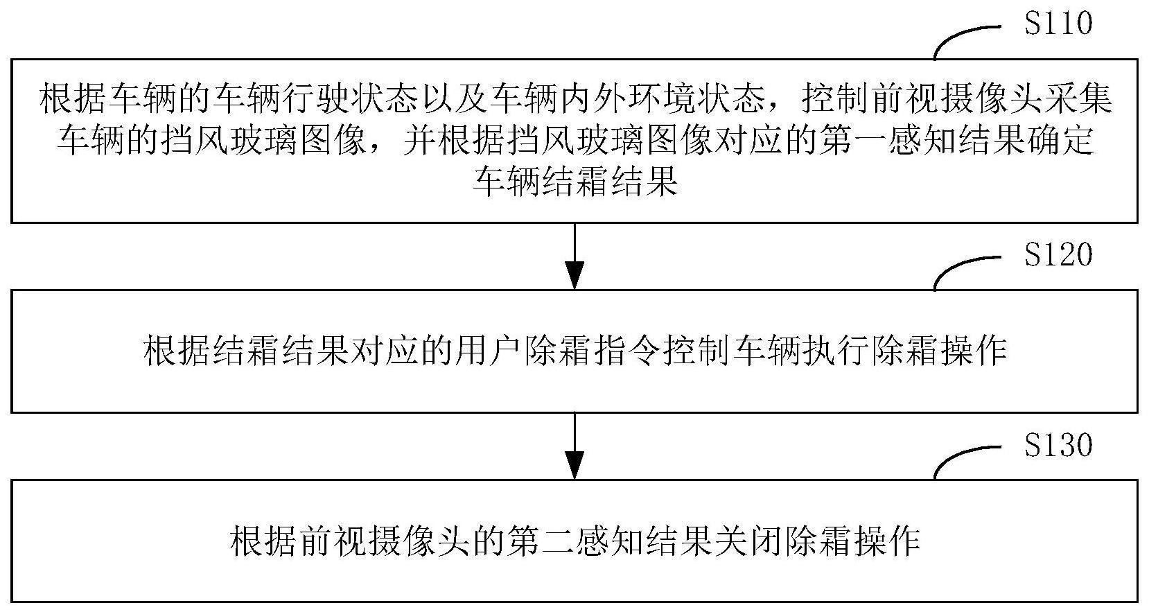 一种车辆除霜方法、装置、电子设备和存储介质与流程