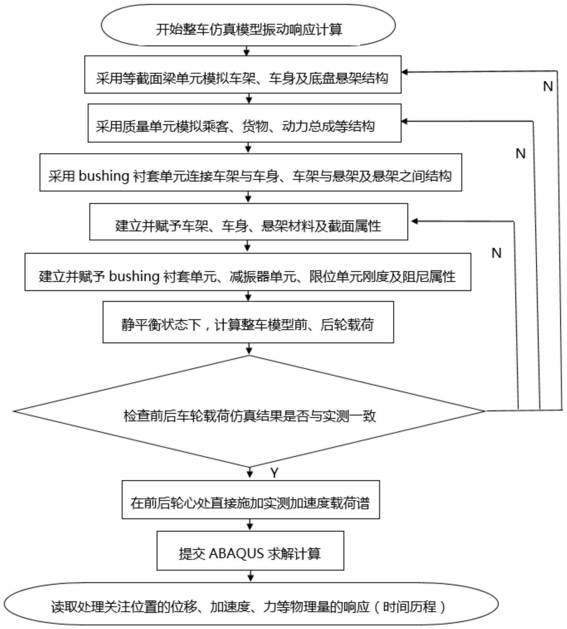 一种基于整车仿真模型的振动响应计算方法与流程