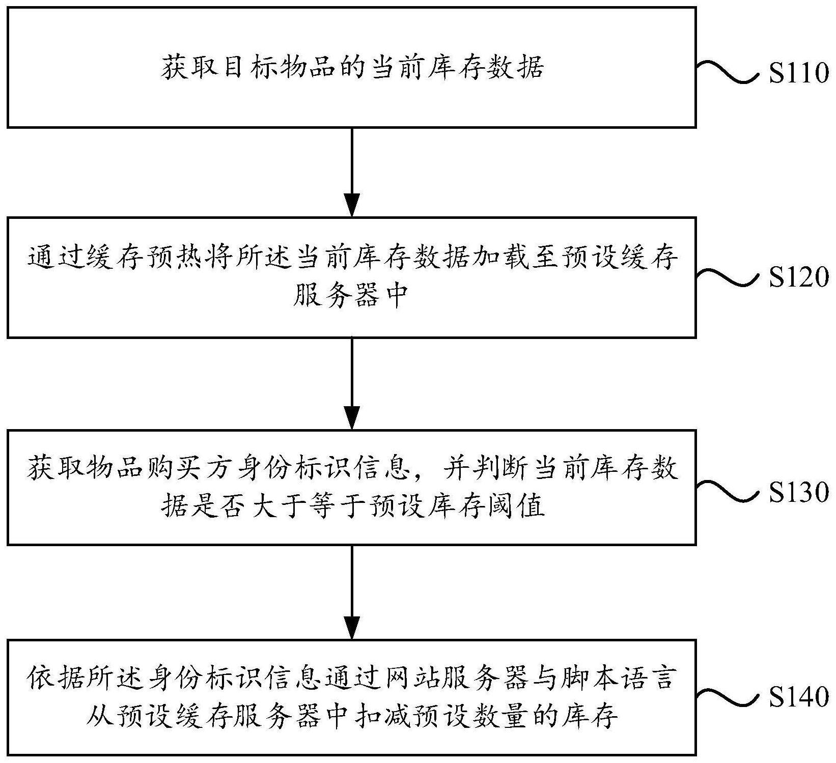 一种库存数量控制方法、装置、电子设备及存储介质与流程