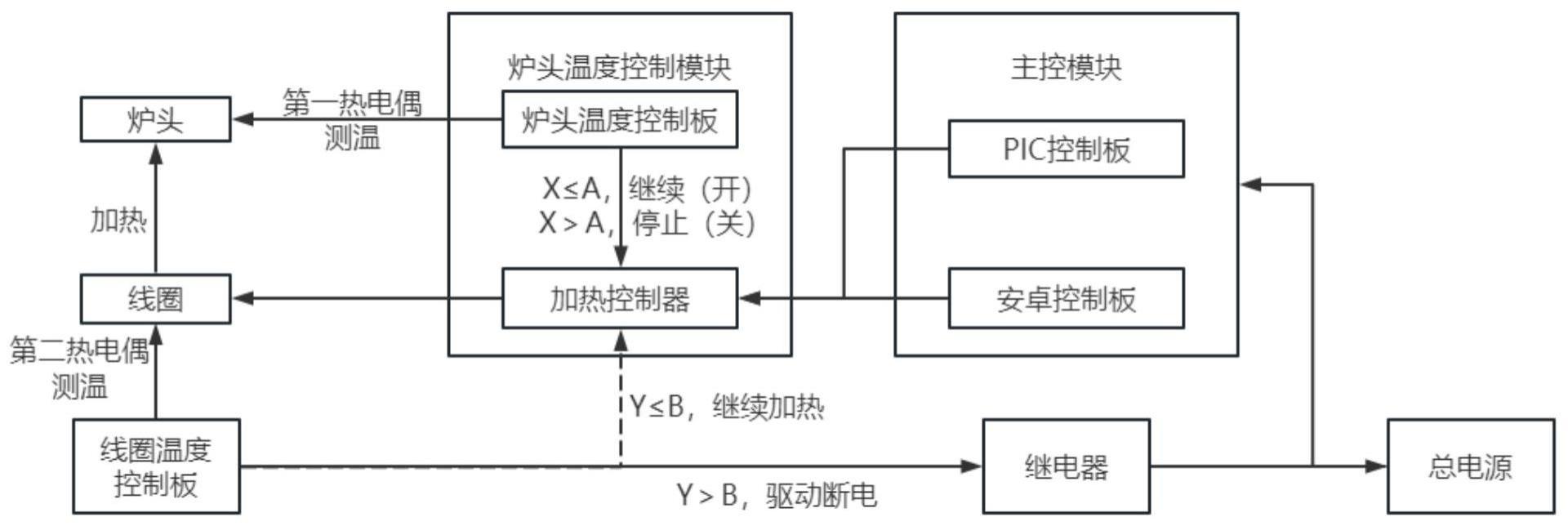 一种发糖模块温度控制系统及控制方法与流程