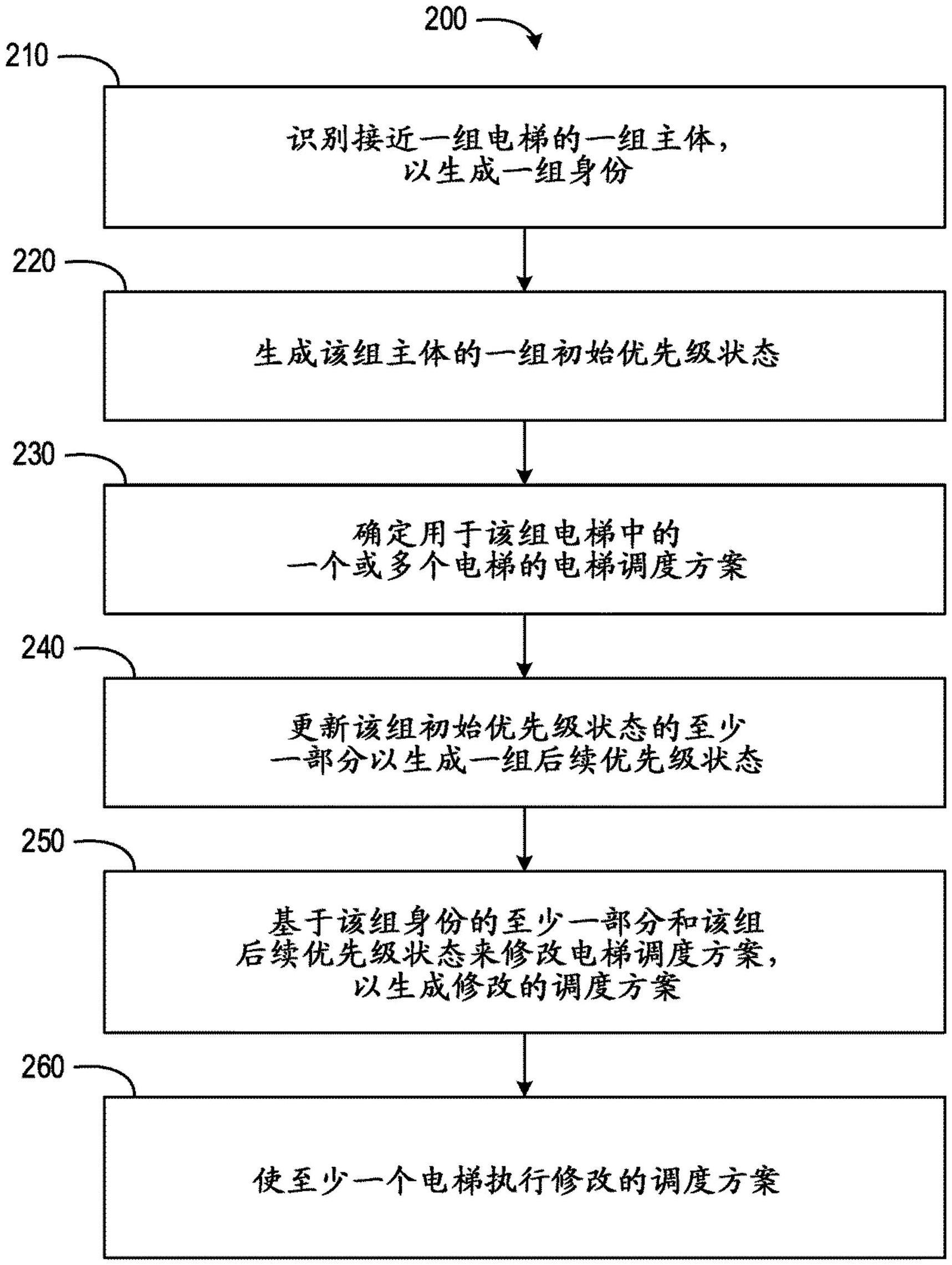 基于占用者的智能电梯操作的制作方法