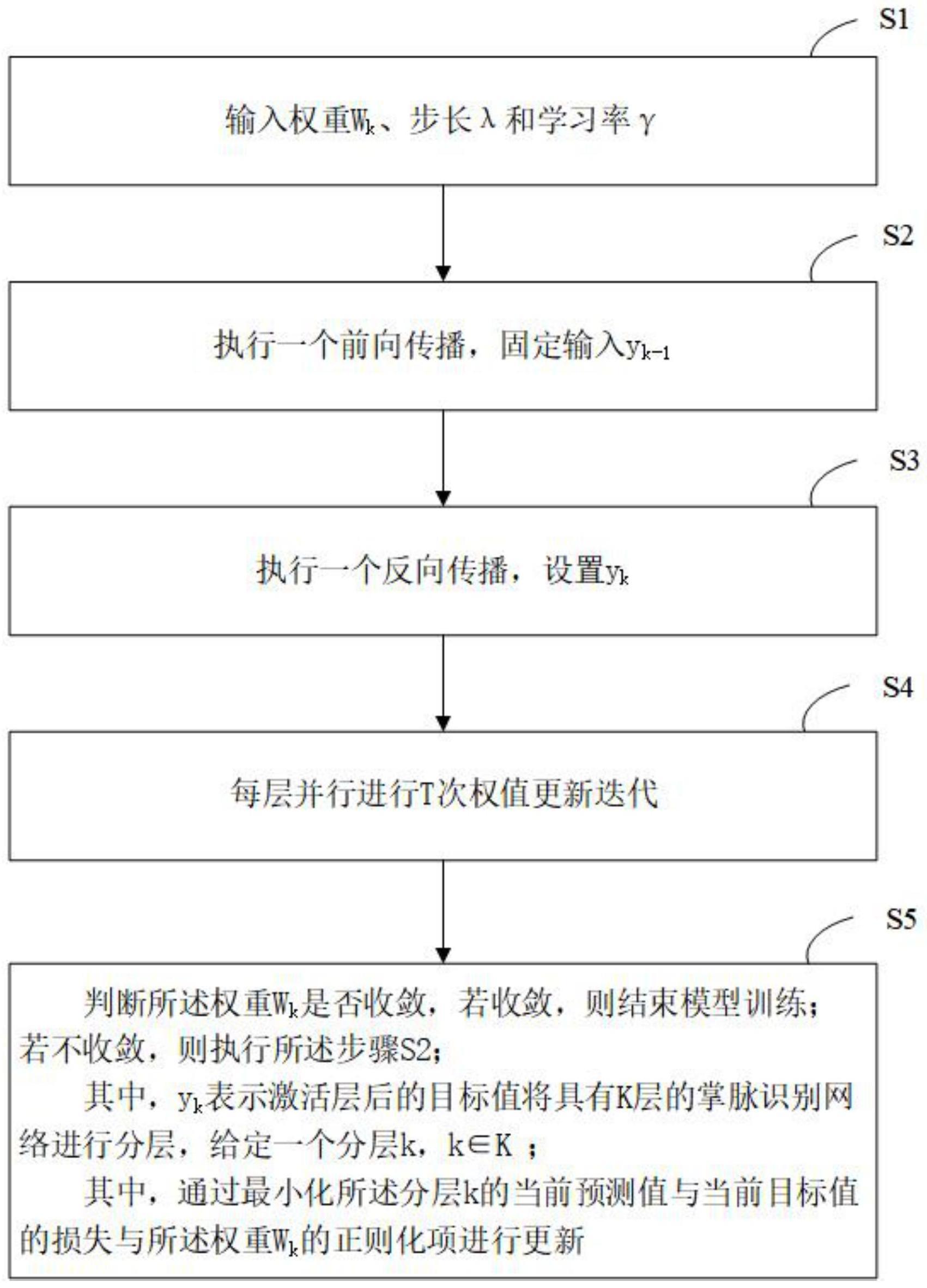 一种用于掌脉识别的深度学习优化方法与流程