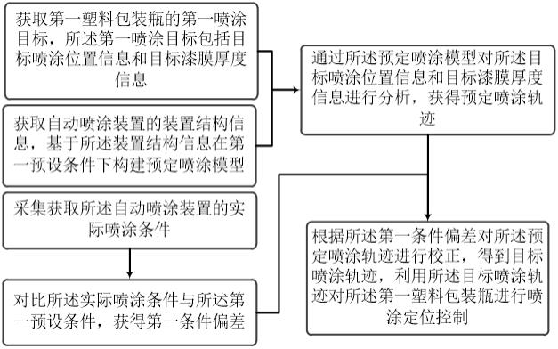 塑料包装瓶自动喷涂定位方法与流程