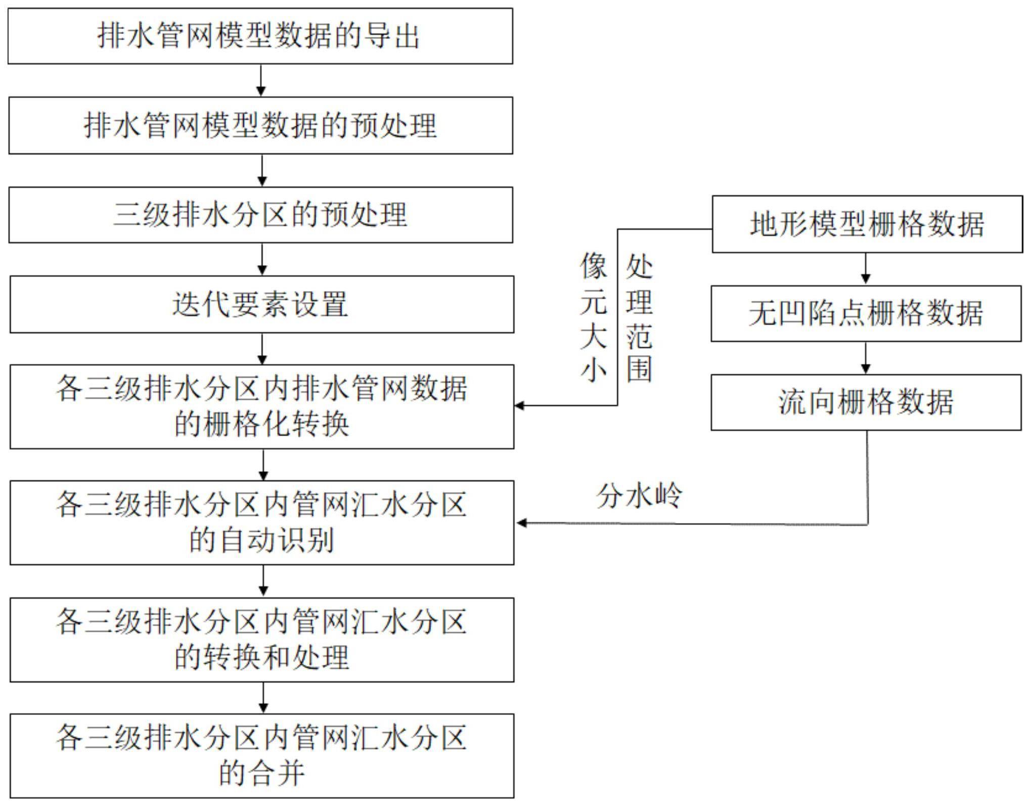 一种基于管网位置和地表流向的排水管网模型汇水分区划定方法与流程