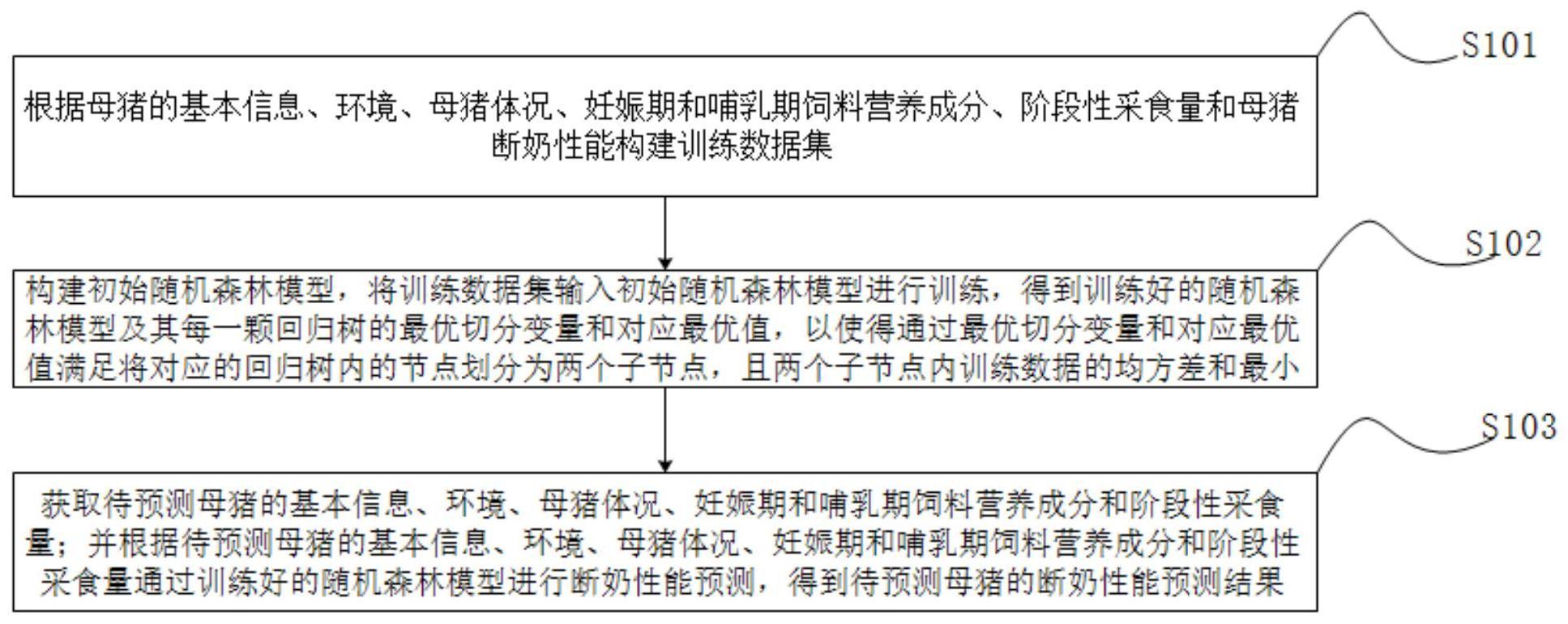 一种母猪断奶性能预测方法、系统、设备及存储介质