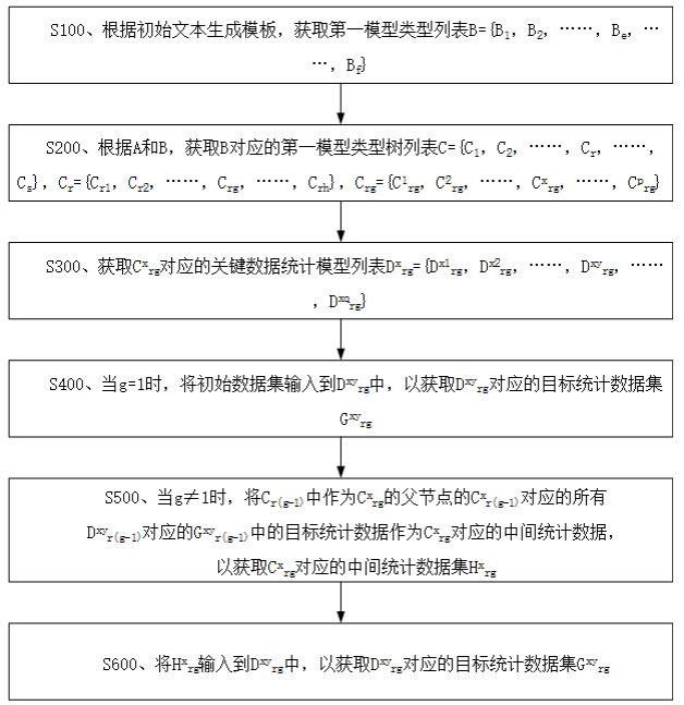 一种基于文本生成模板的数据统计系统的制作方法