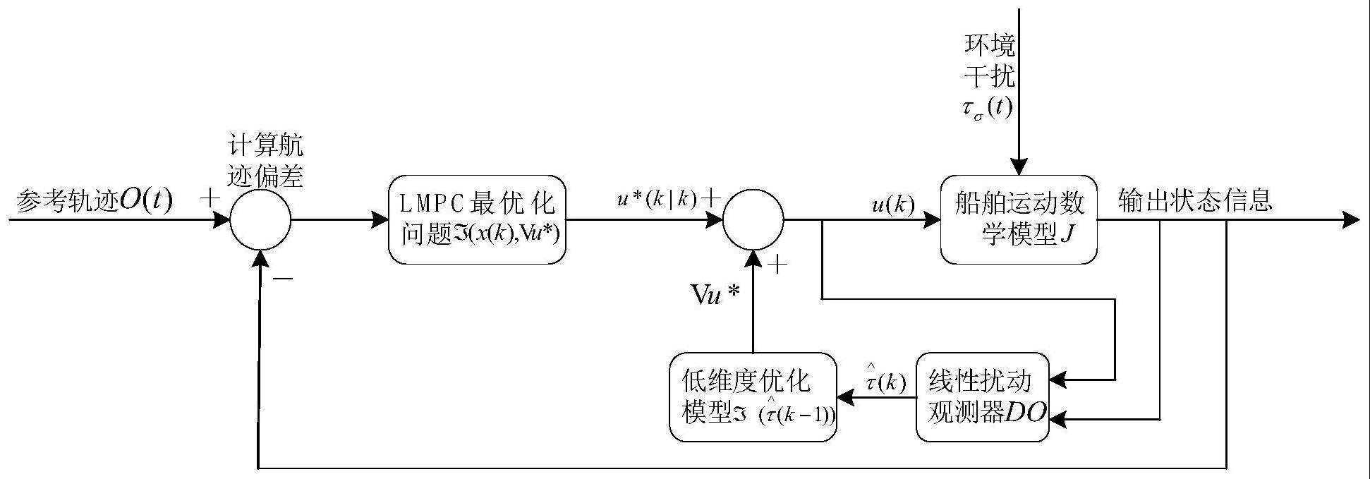 基于扰动观测器的低维优化轨迹跟踪控制系统及方法