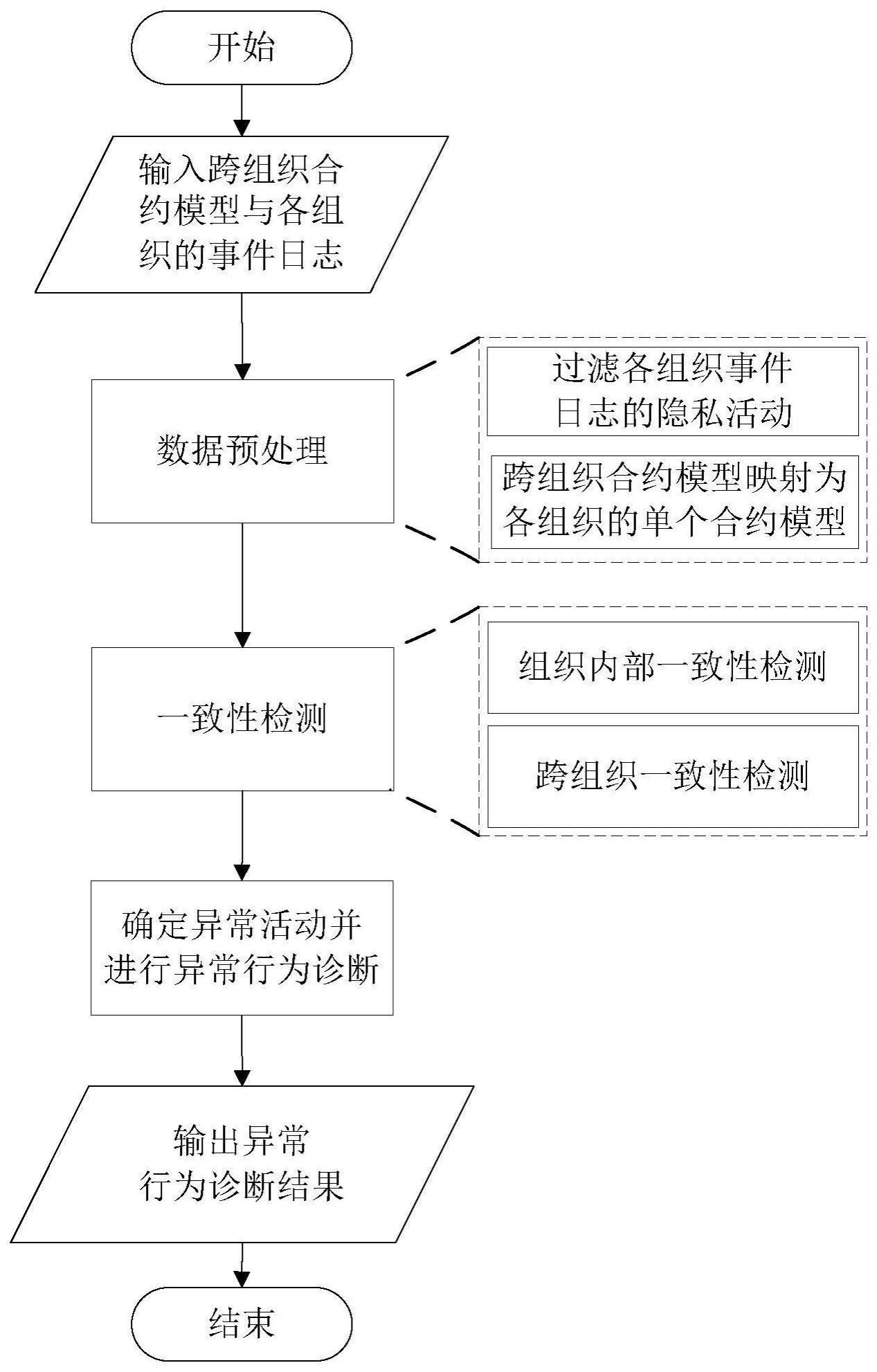 跨组织业务流程一致性检测与异常行为诊断方法及系统