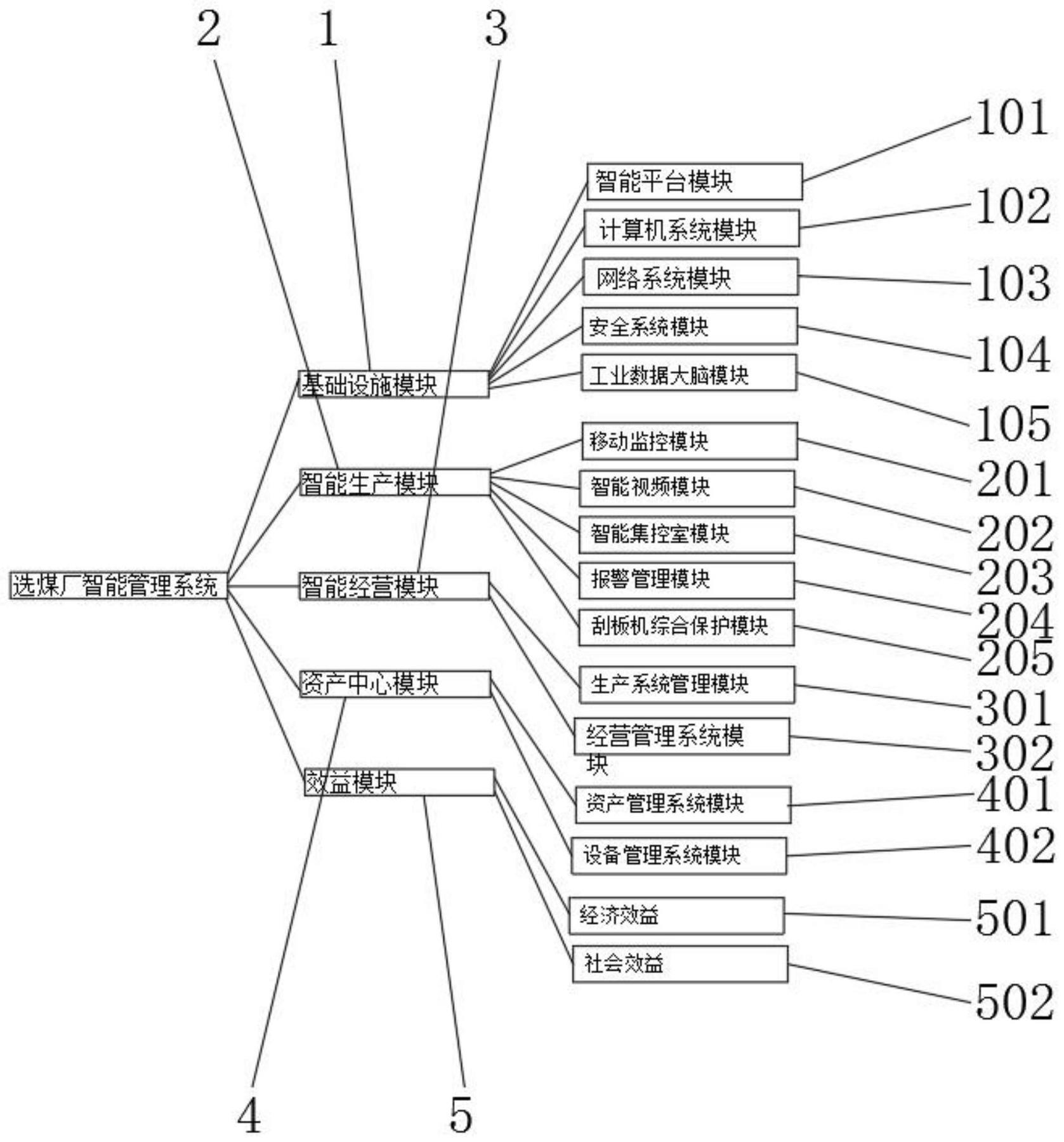 一种选煤厂智能管理系统的制作方法