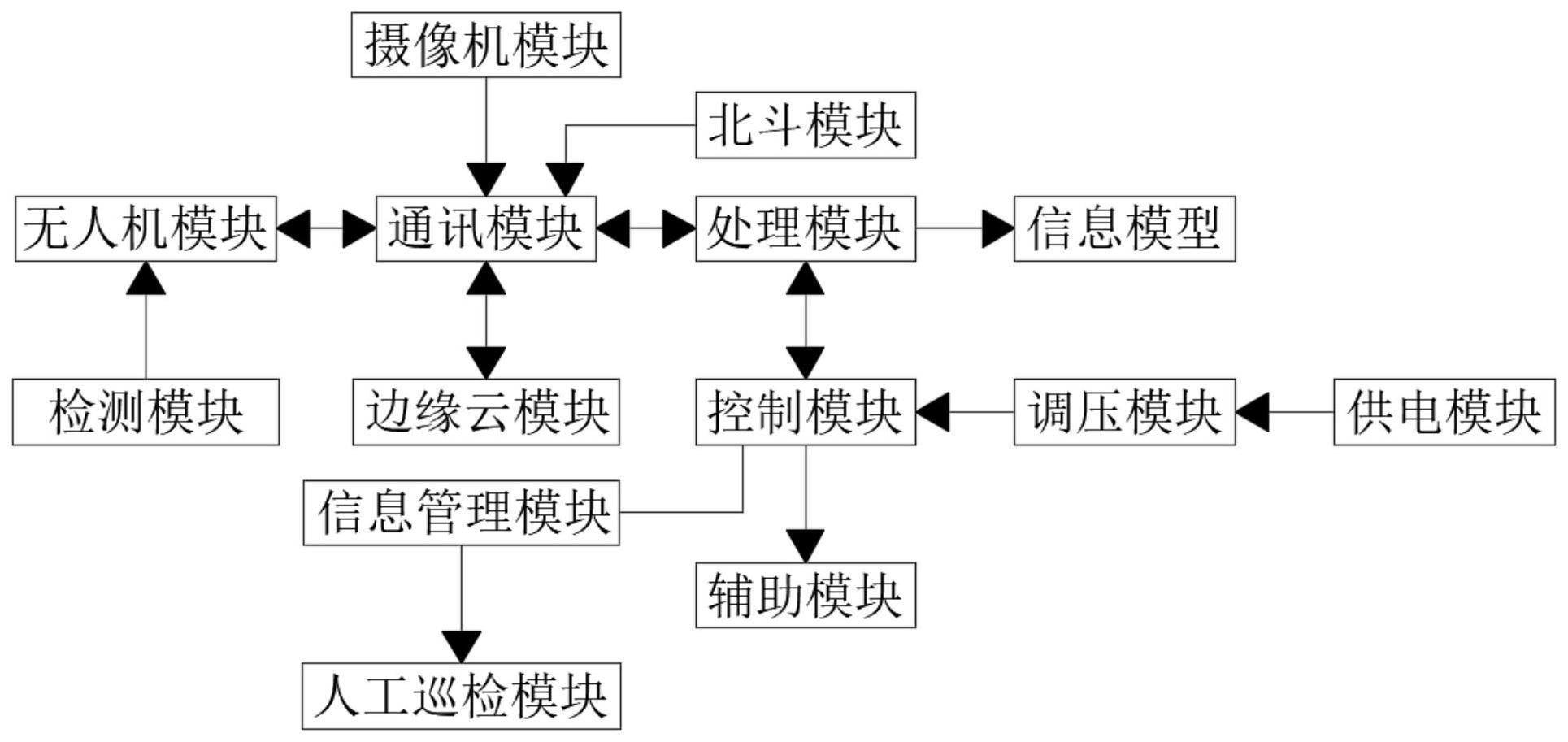 一种输电巡检系统及其使用方法与流程