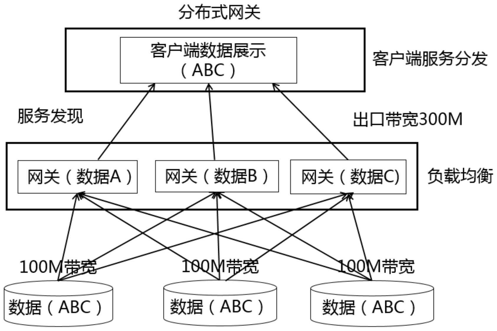 分布式数据网关及前端多域请求数据的方法、系统与流程