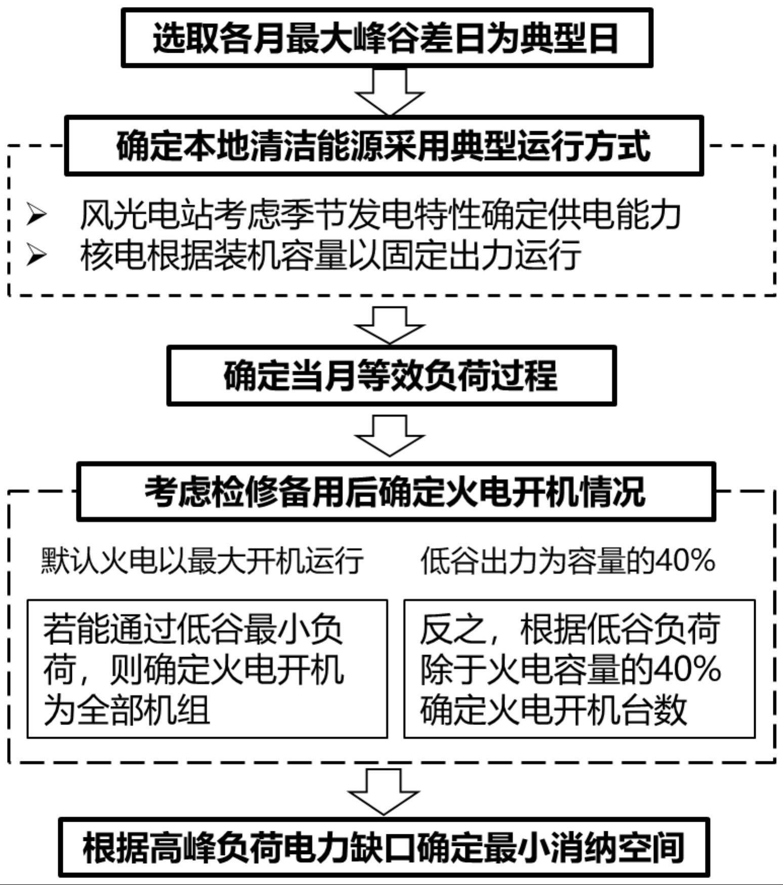 一种梯级水电站群受端电量消纳空间分析方法与流程