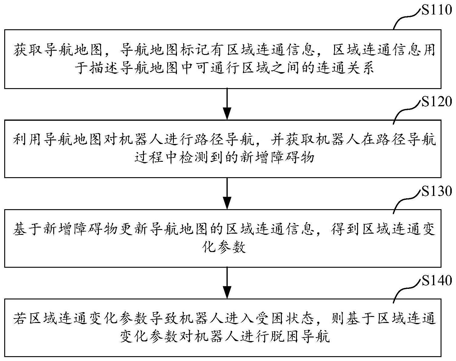 可移动机器人的脱困方法、存储介质及可移动机器人与流程