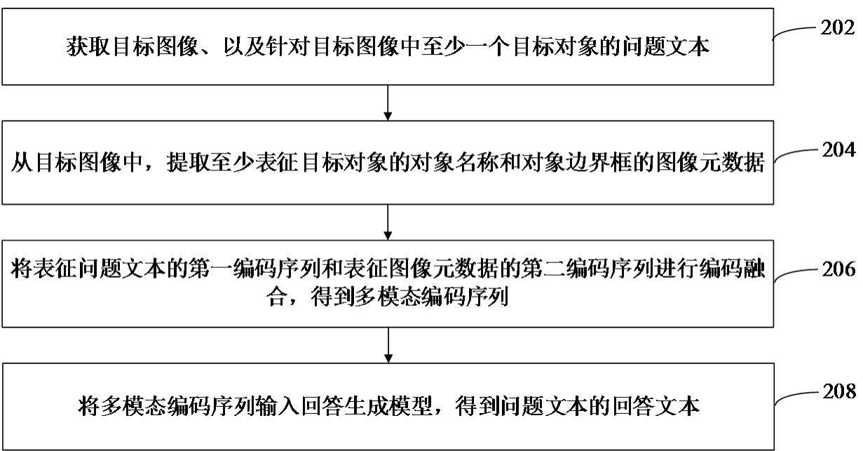 文本视觉问答方法、装置、计算机设备和存储介质与流程