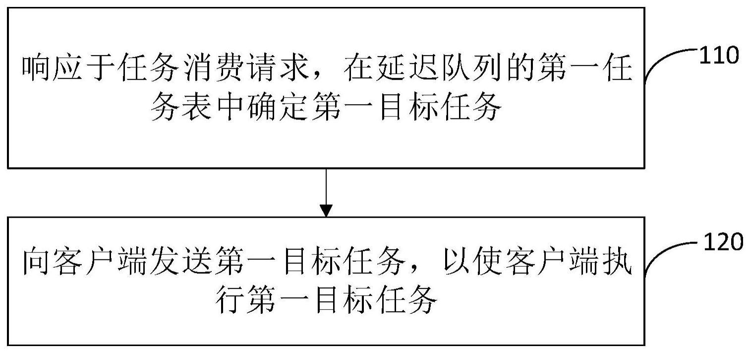 延迟任务处理方法、装置、介质以及电子设备与流程