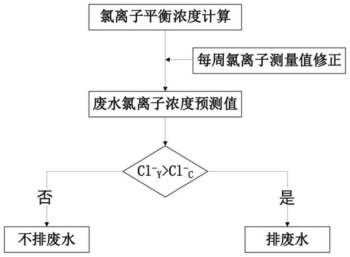 脱硫废水排放控制方法、装置、设备及存储介质