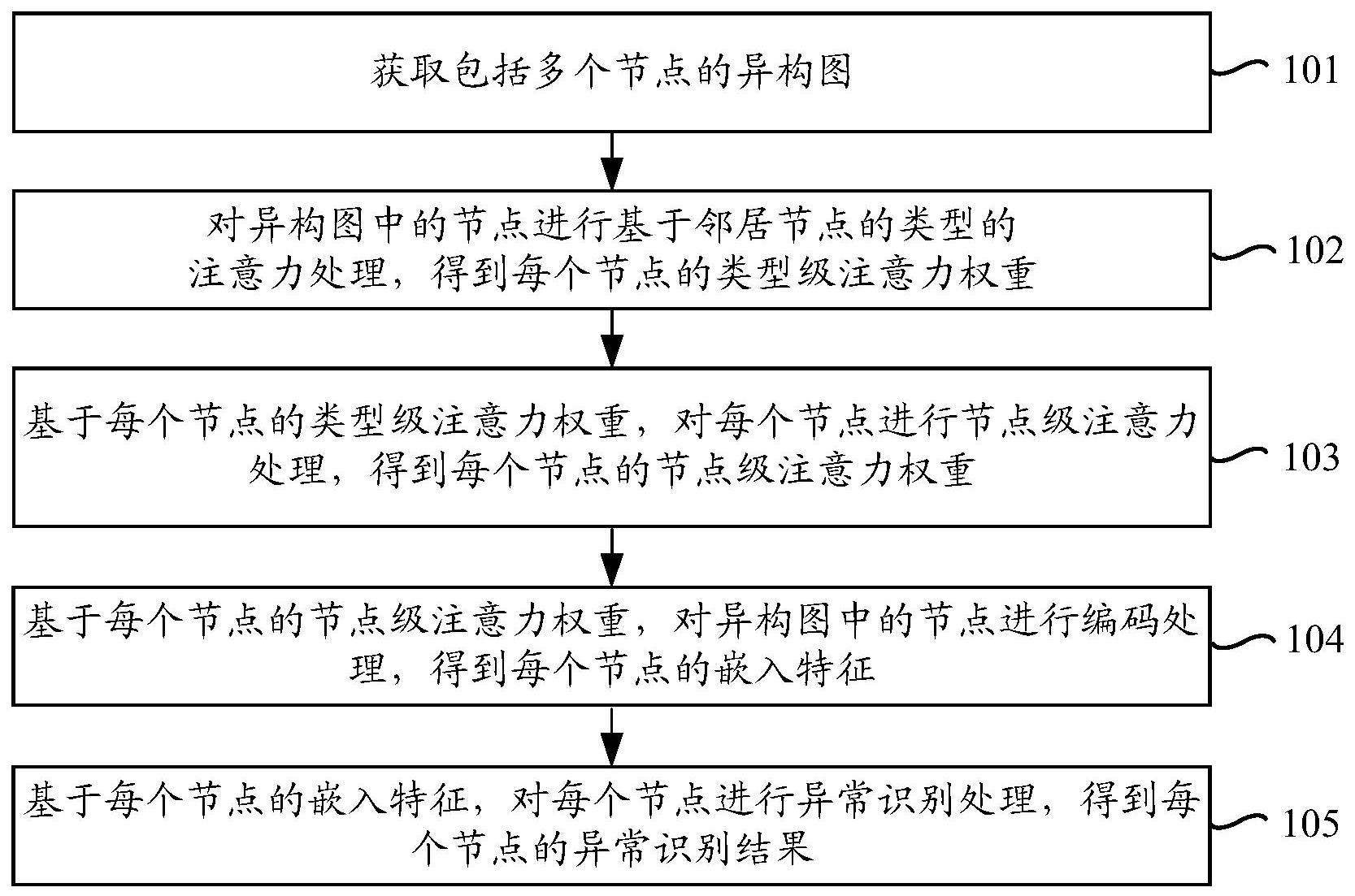 异常节点识别方法、装置、设备、存储介质及程序产品与流程