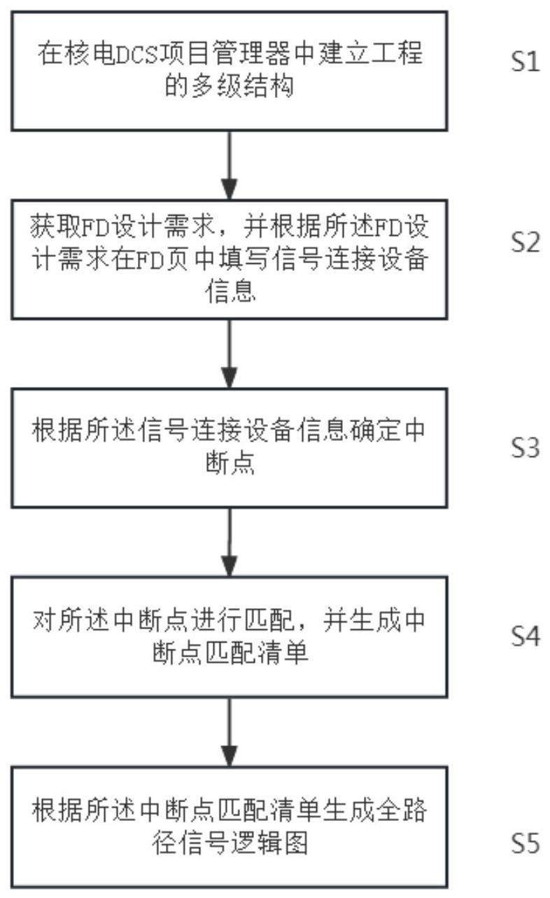 一种核电DCS项目的全路径信号逻辑图的生成方法及系统与流程