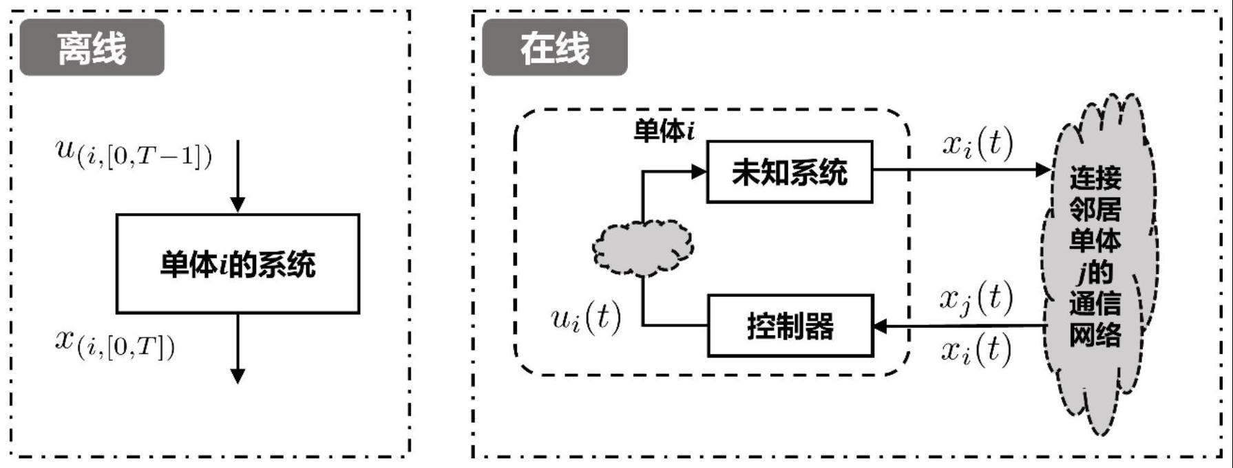 一种切换异构不确定性下分布式数据驱动协同方法