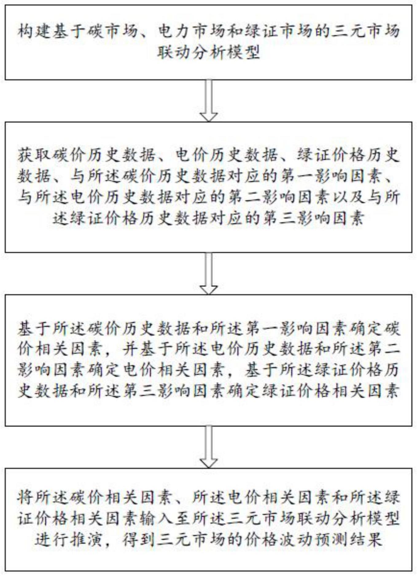 一种价格波动预测方法及终端与流程