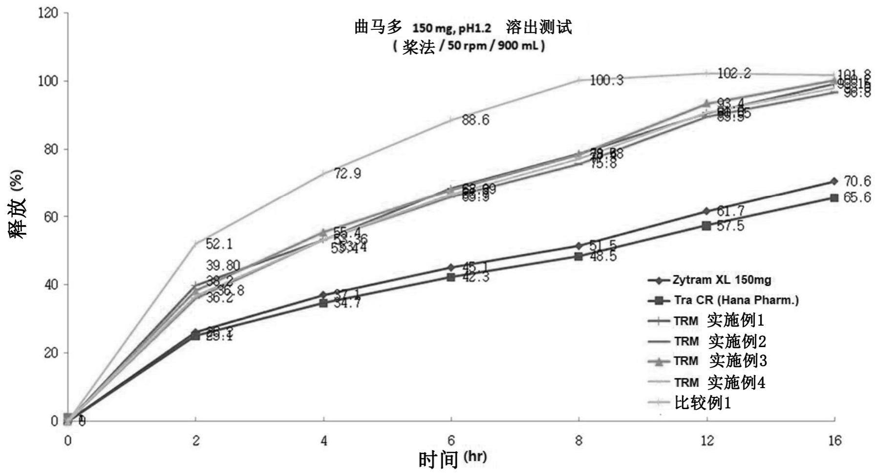 用于治疗急性或慢性疼痛的药物组合物的制作方法