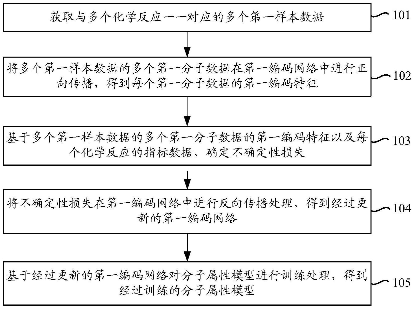 属性模型的训练方法、装置、设备、存储介质及程序产品与流程