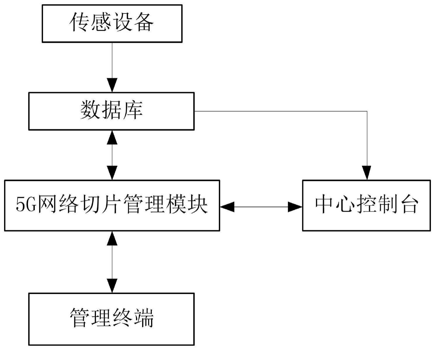 一种基于5G网络切片技术的场景管理系统及方法与流程