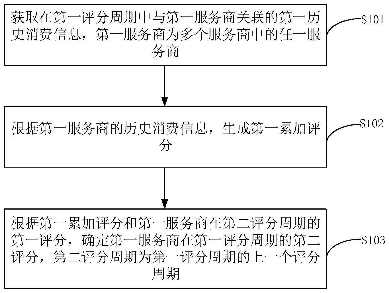 服务商的评分方法、装置、设备及存储介质与流程