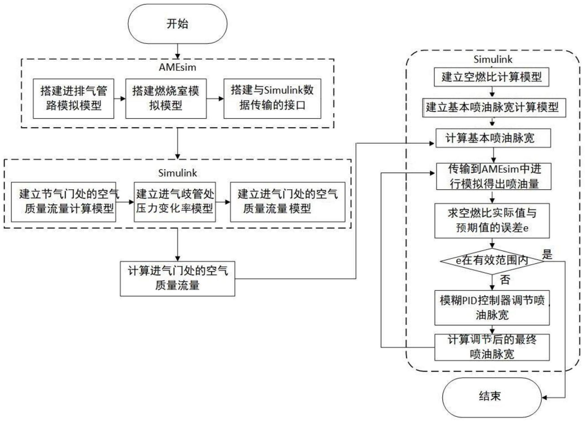 一种基于AMEsim/Simulink联合仿真的航空发动机空燃比控制方法