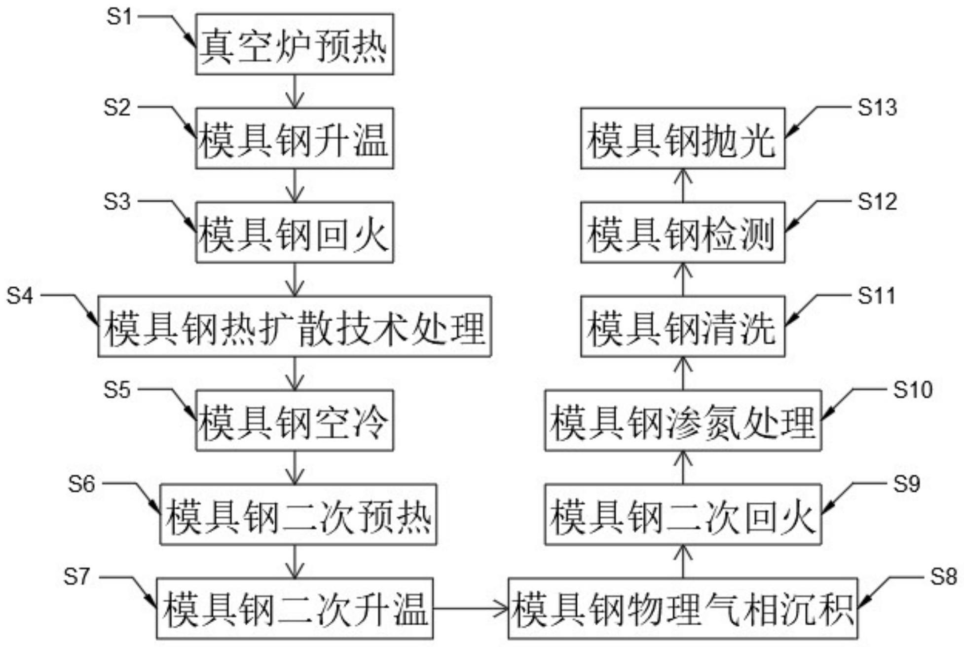 一种冷作模具钢用硬化工艺的制作方法