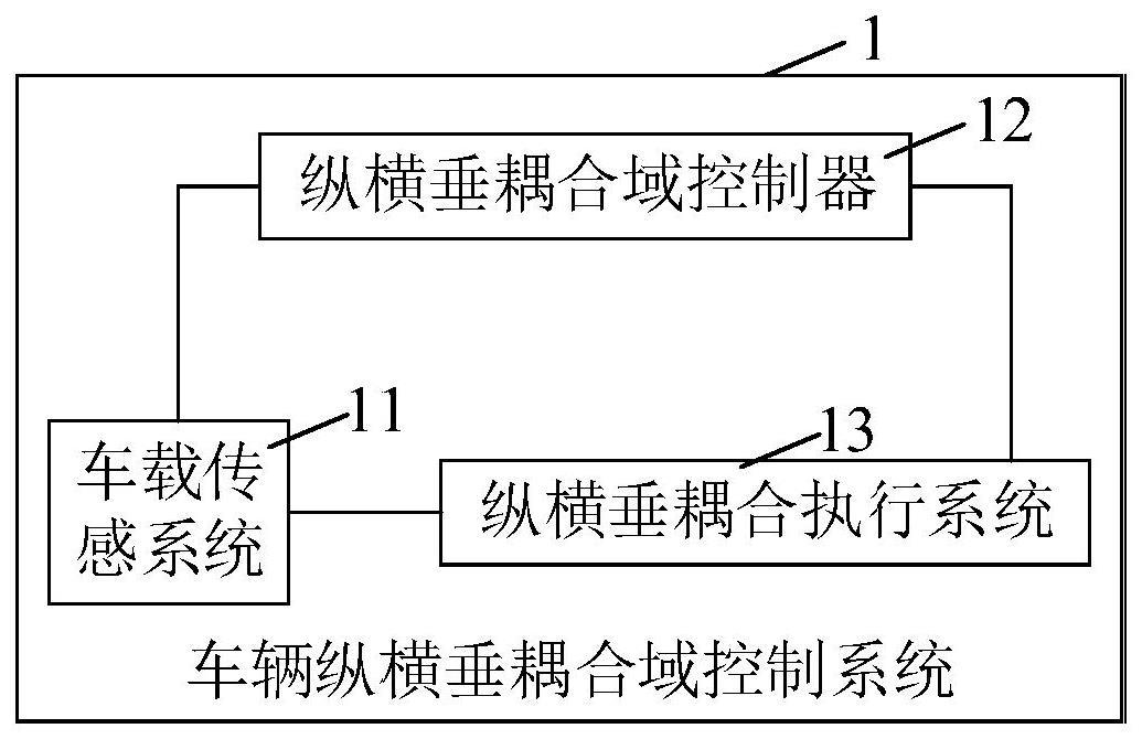 车辆纵横垂耦合域控制系统及方法