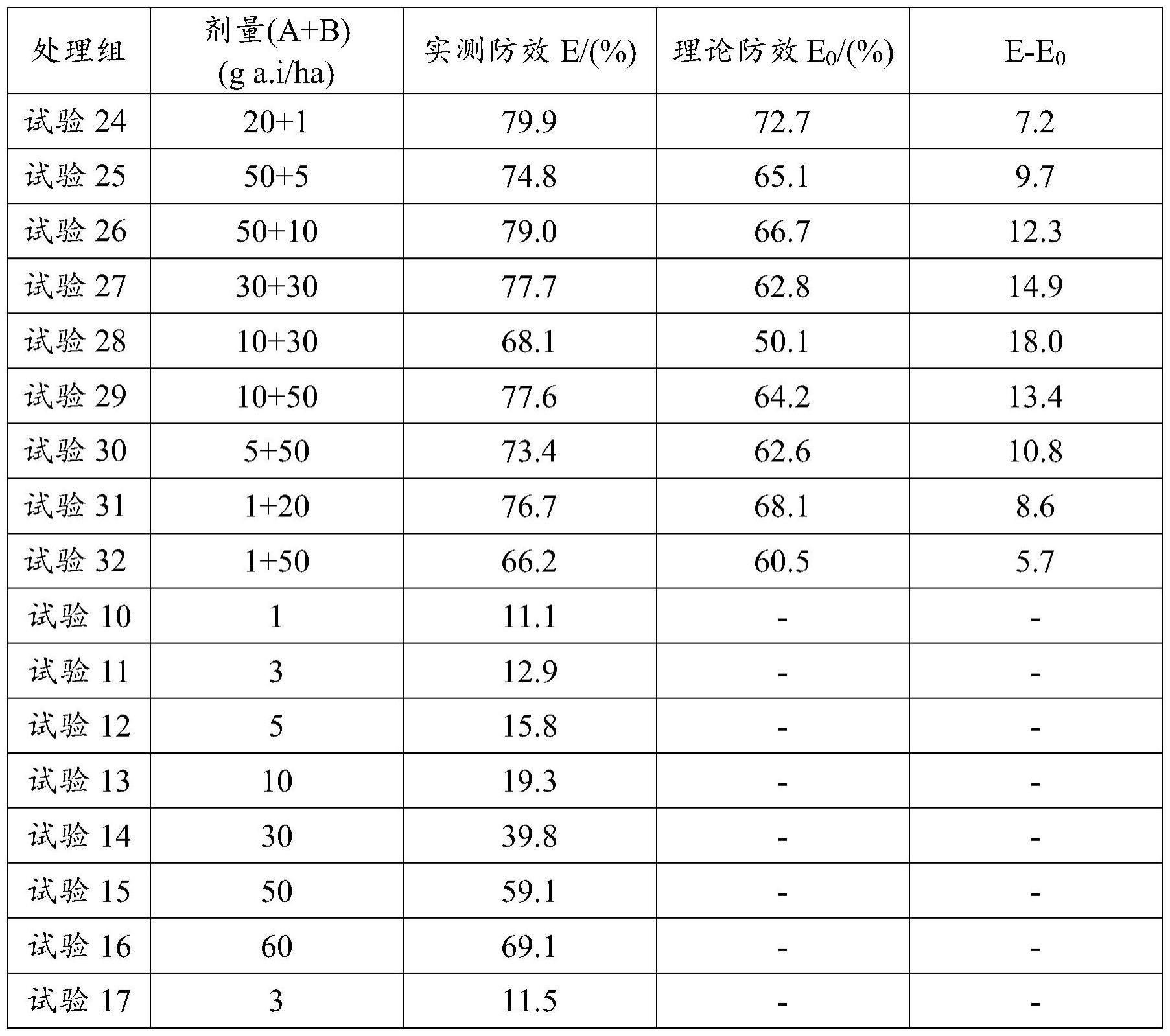 一种含吡唑喹草酯和敌稗的除草组合物及其应用的制作方法