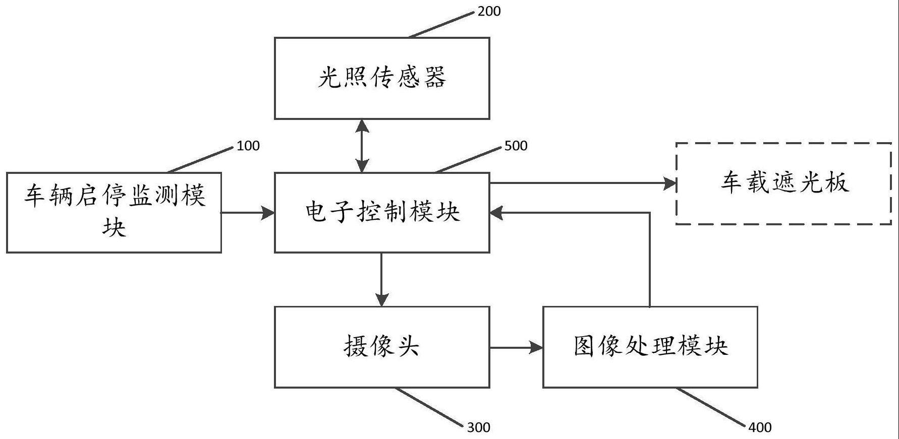 一种车载遮光板自动控制系统、控制方法及遮光板与流程