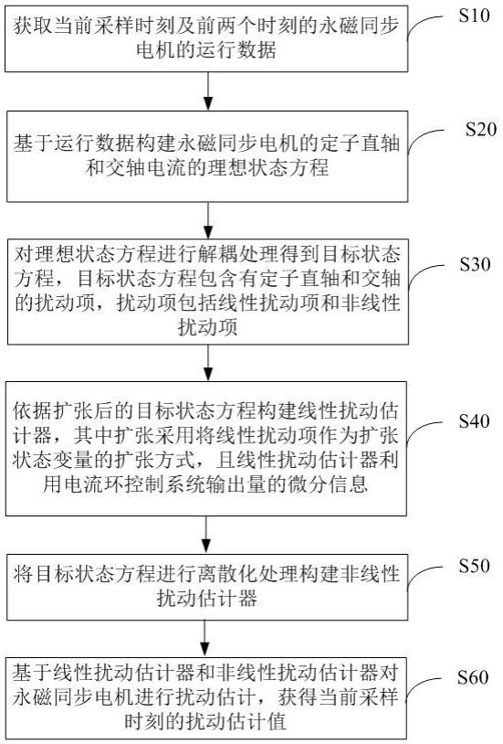 一种永磁同步电机的扰动估计方法、控制方法及相关装置与流程