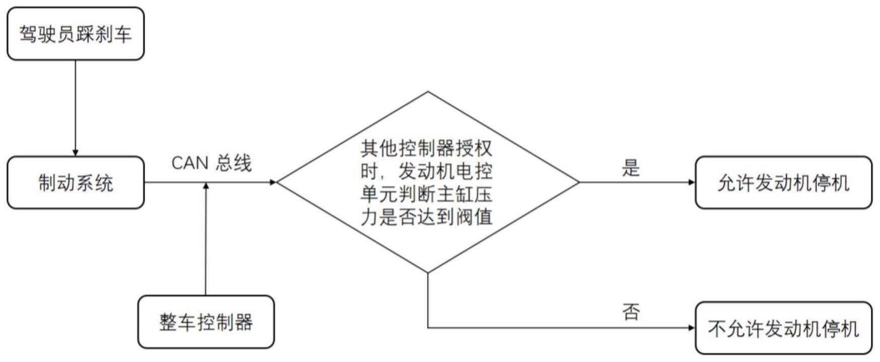 一种乘用车发动机自动启停控制方法与流程