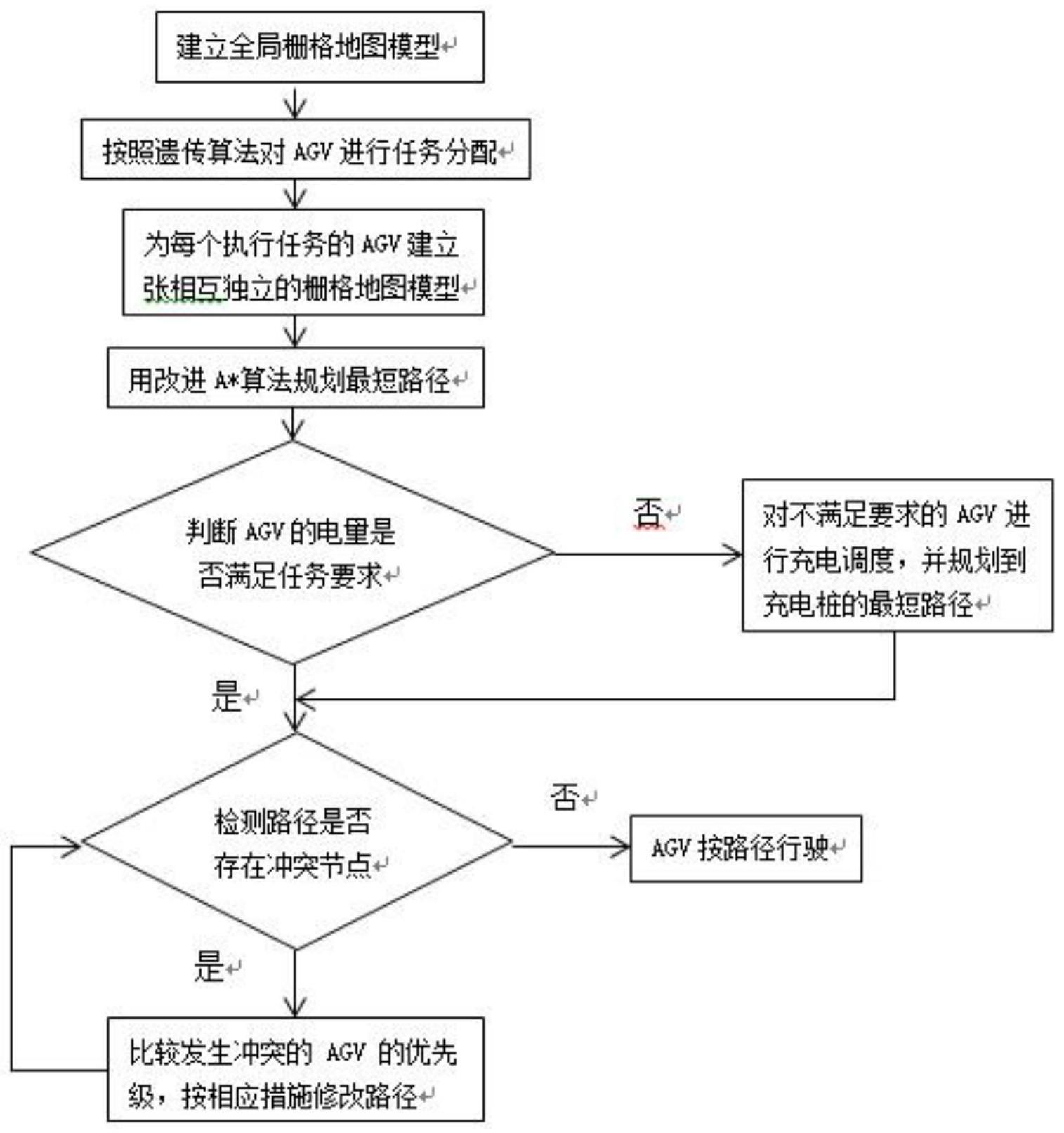 一种基于剩余电量的多AGV冲突避免方法与流程